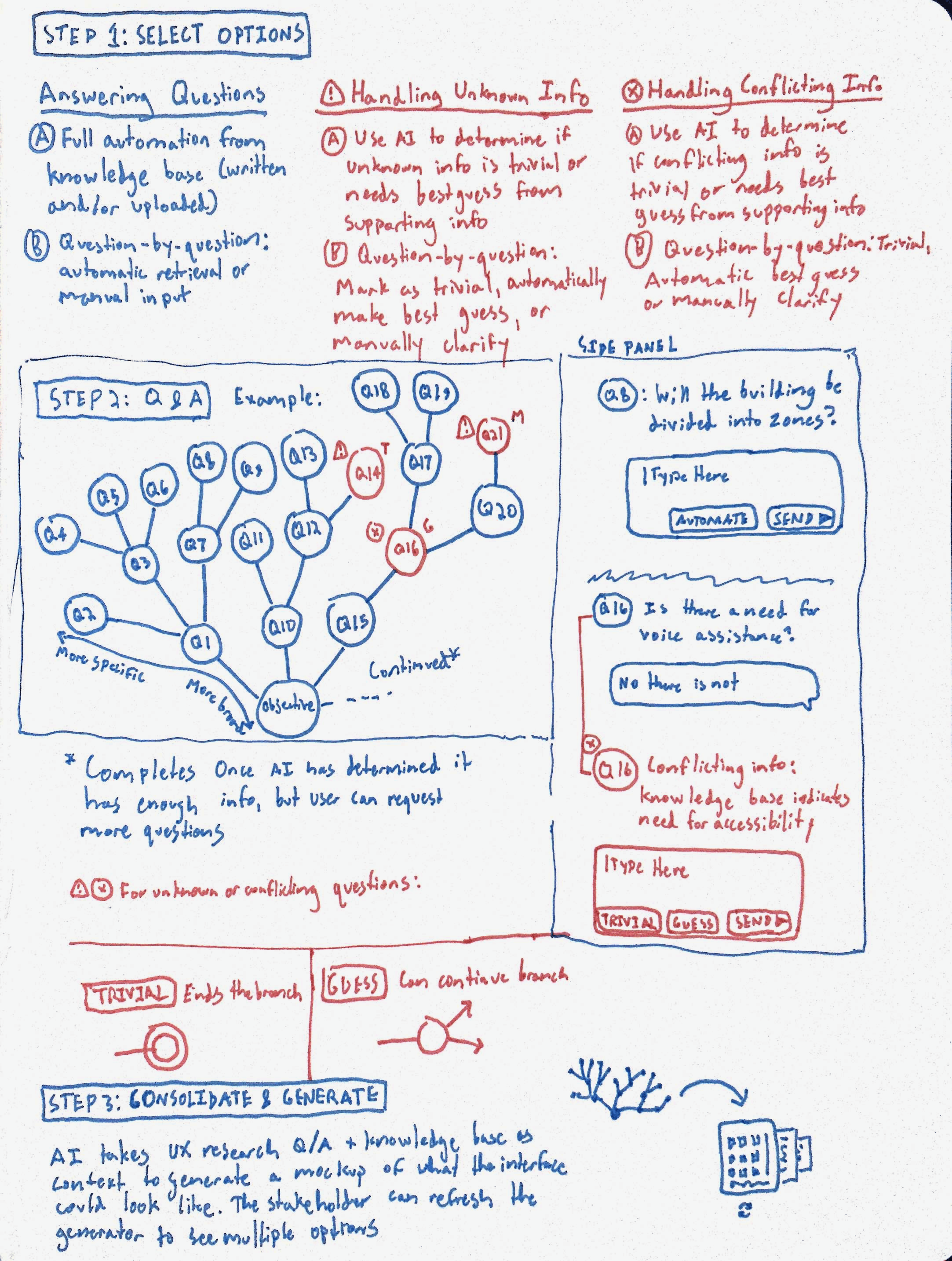 Comprehensive system architecture sketch