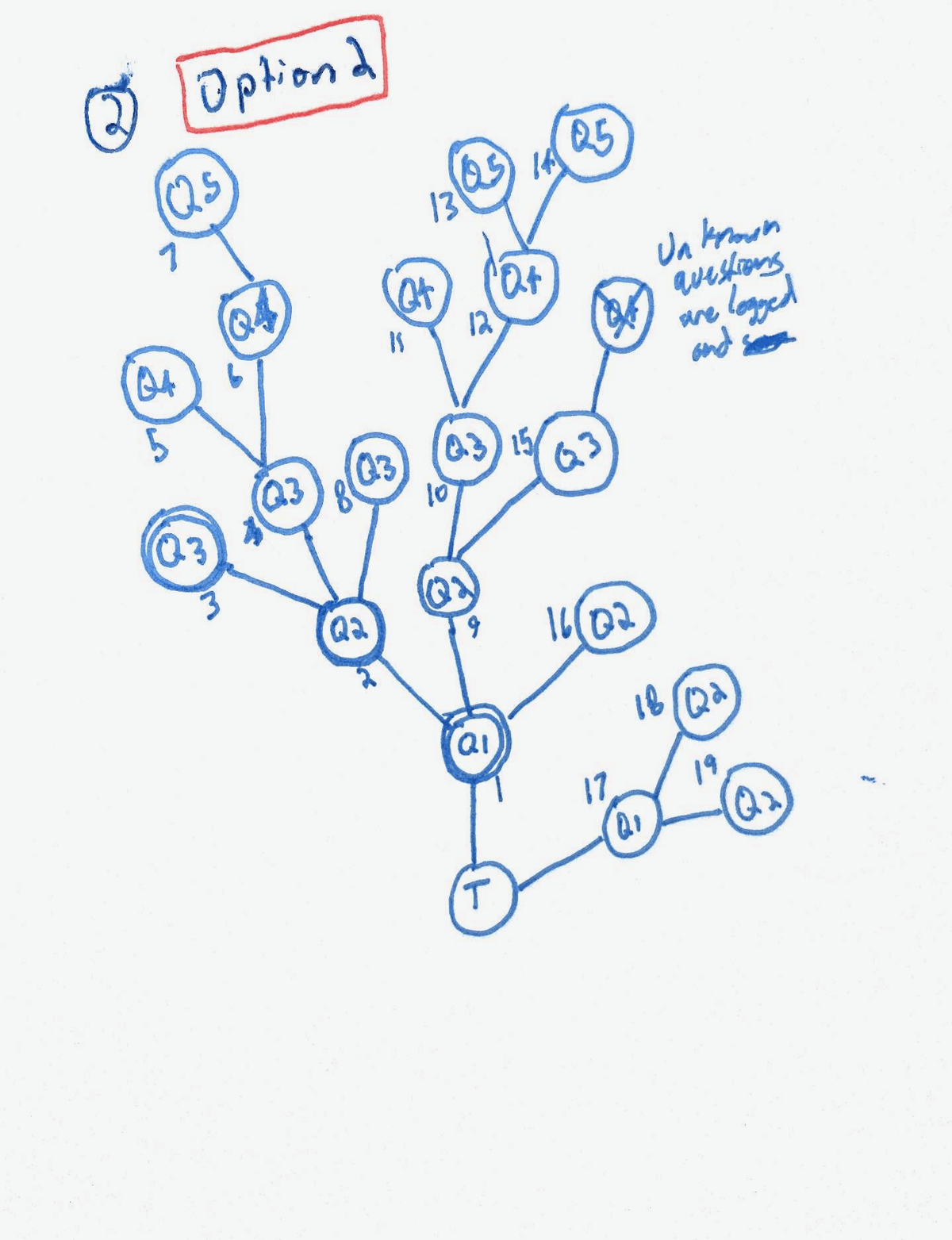 OPTION 2: Branching Tree