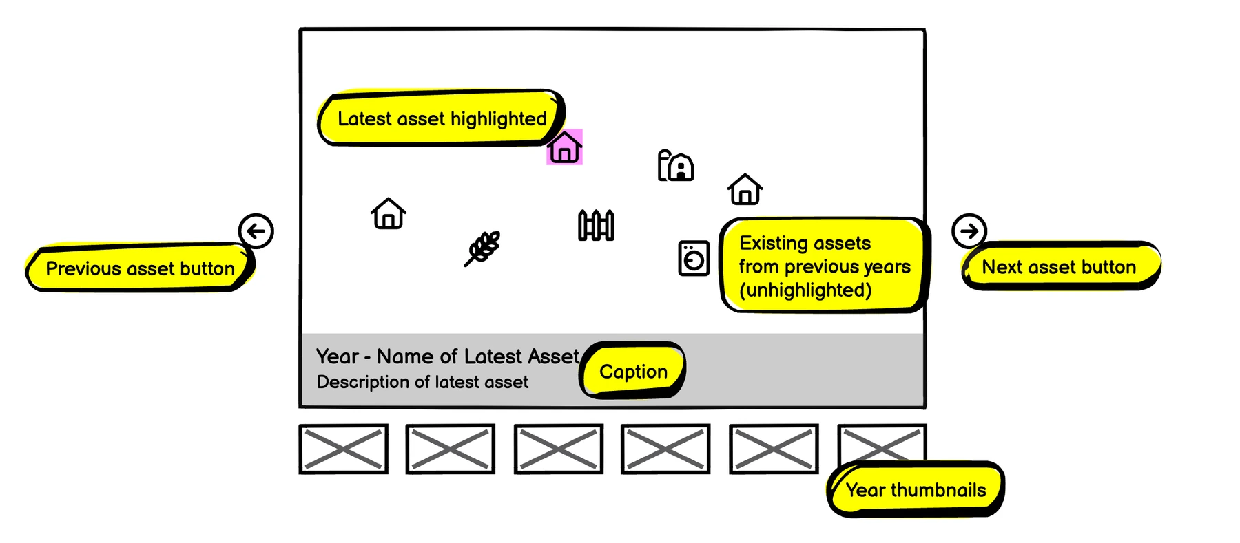 Annotated Squarespace gallery wireframe showing the current highlighted asset, earlier assets, caption, arrows and year thumbnails
