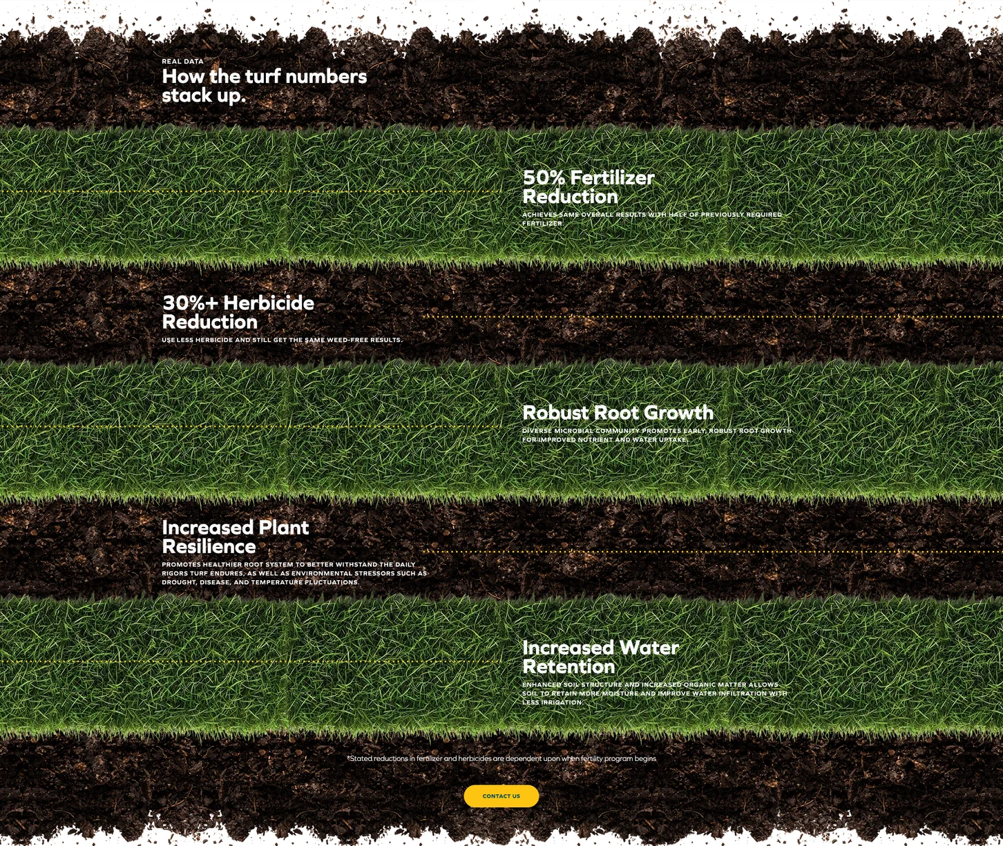 Implemented Turf benefits section with alternating grass and soil rows, matching the structure of the R5 wireframe